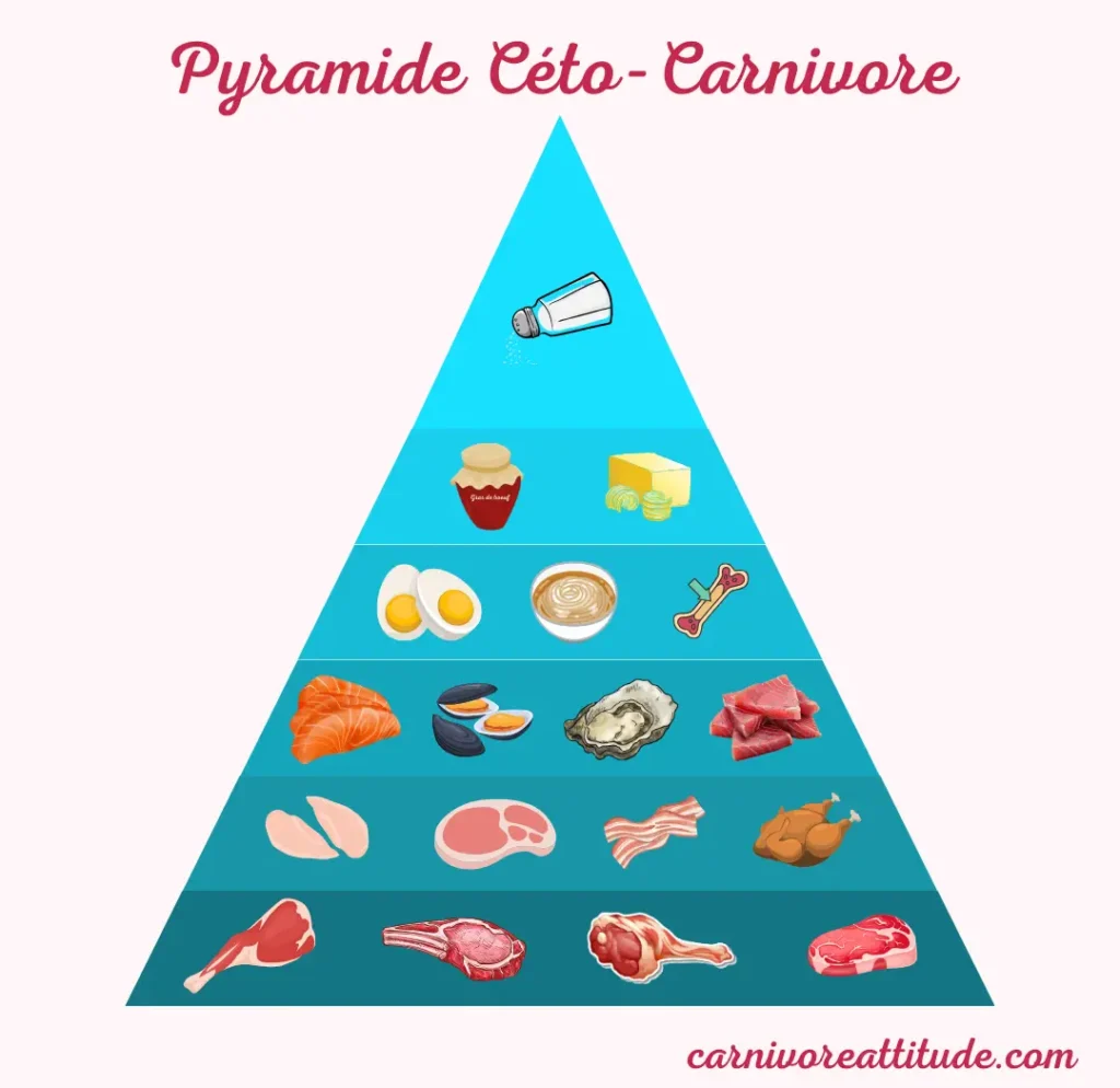 Pyramide Céto Carnivore Carnivore Attitude, Mes Services, Image, Accompagnement, Alimentation Carnivore, Compulsions Alimentaires, Oeuf