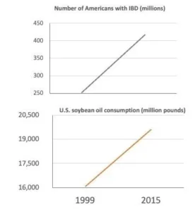 Ibd Incidence Vs So Consumption