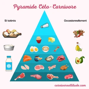 Pyramide Céto Carnivore, Carnivoreattitude.com, Régime Céto Carnivore, Haute En Graisse Et Protéines Et Pauvre Glucides, Produits D'origine Animale